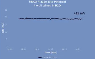 Καλή τιμή. TINOX R2160 Synthetic Tio2 Titanium Dioxide White Pigment σε απευθείας σύνδεση